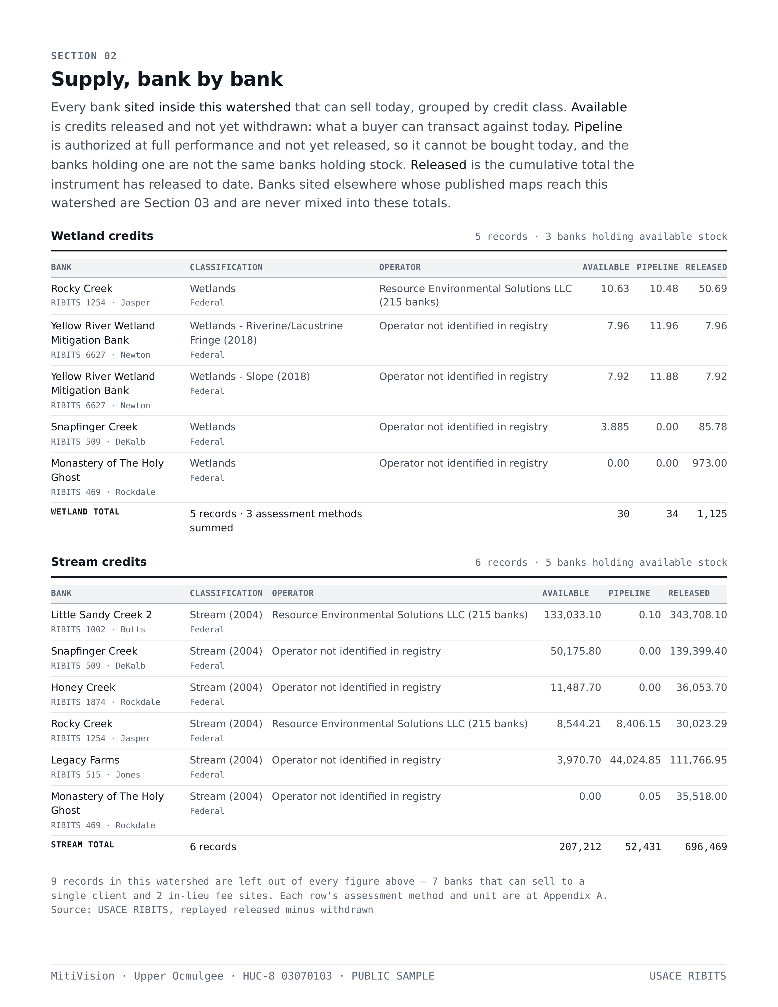 Page 4: Section 02, Supply bank by bank — named banks with available, pipeline and released credits per assessment method.