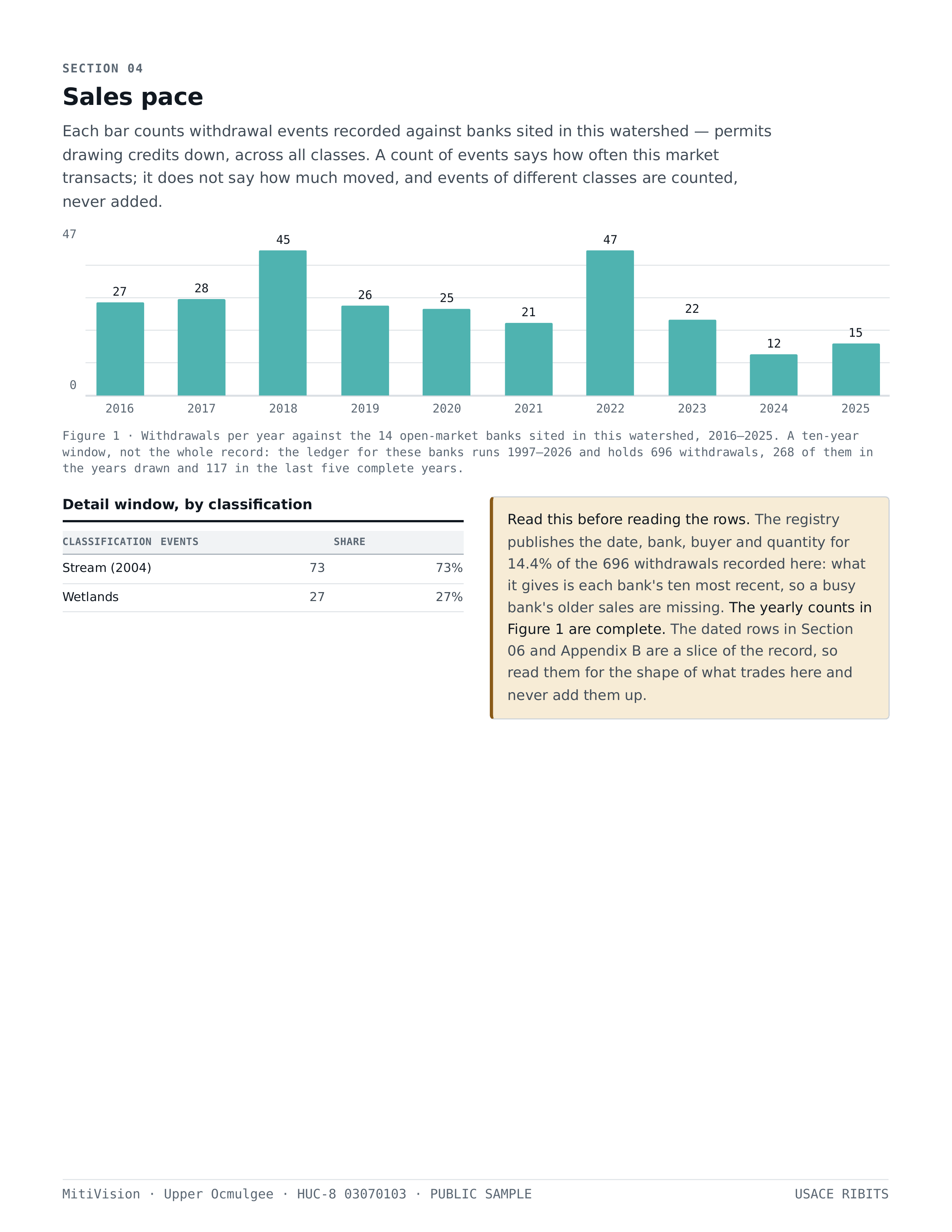Page 10: Section 04, Sales pace — withdrawal events per year, 2016 to 2025, with the detail-window disclosure.